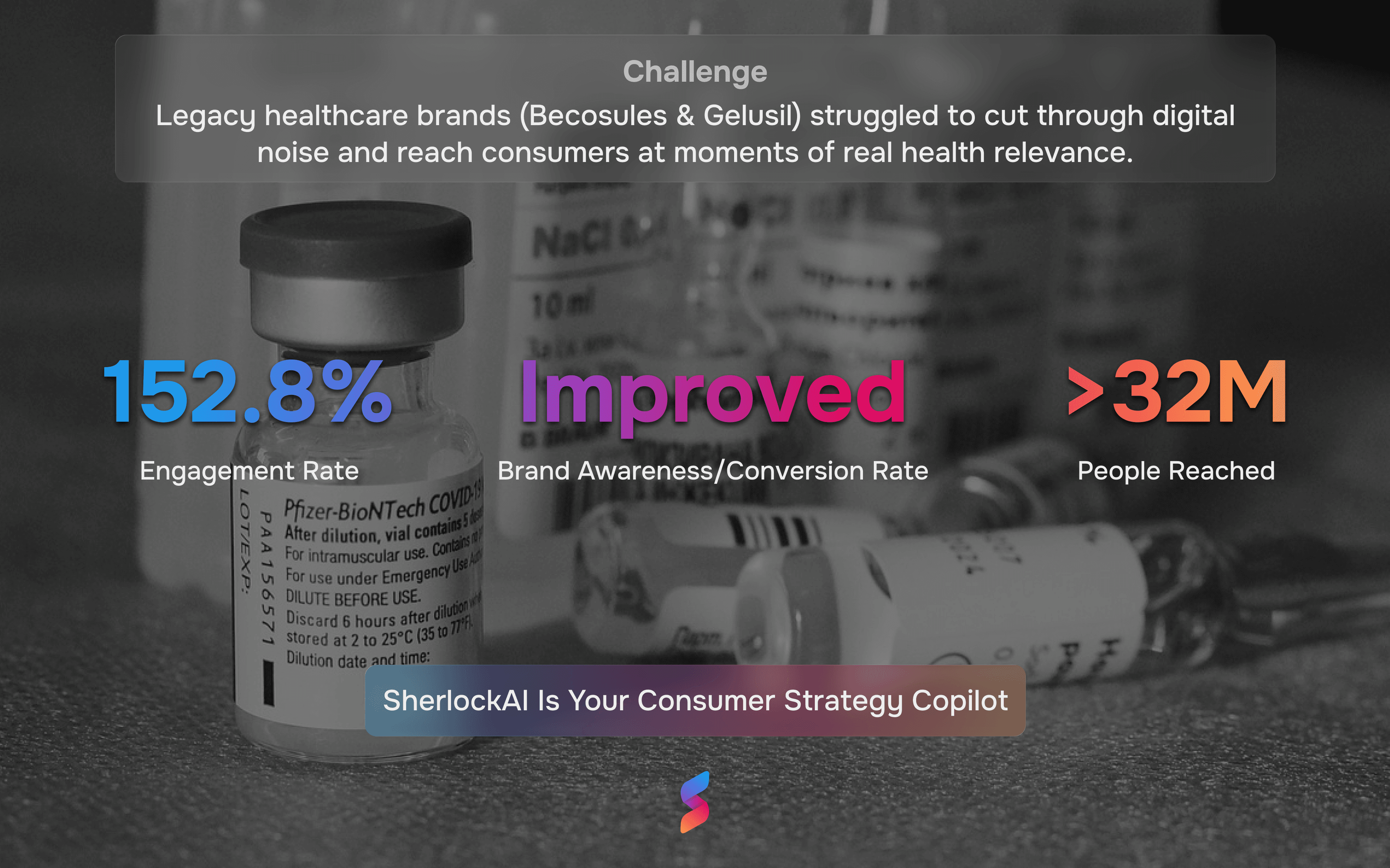 Outcomes of Pfizer, including 152.8% engagement rate, improved brand awareness and conversion rates, and over 32 million people reached.