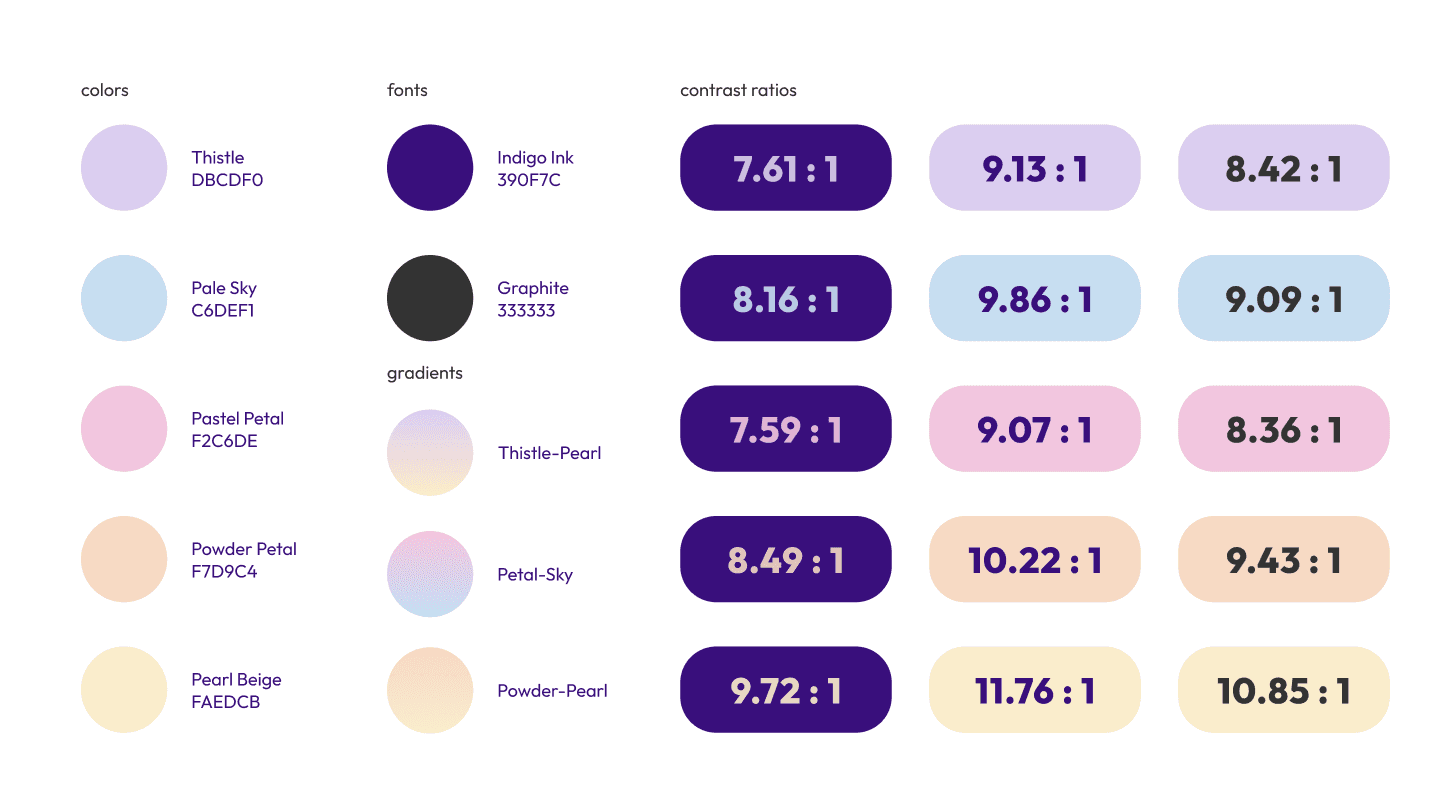 Custom color palette of five pastel tones — Thistle, Pale Sky, Pastel Petal, Powder Petal, and Pearl Beige — with Indigo Ink typography, showing WCAG contrast ratios ranging from 7.59 to 11.76.