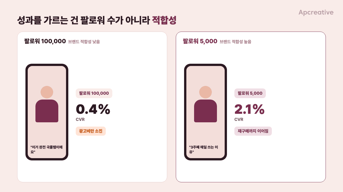 팔로워 많은 인플루언서 vs 브랜드 적합성 높은 인플루언서, 같은 예산 대비 광고 성과 비교