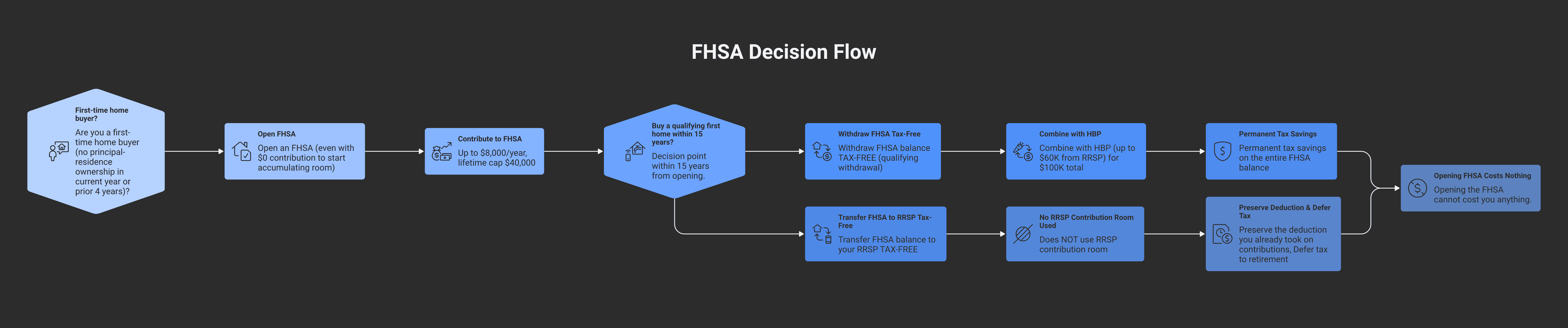 Decision flow showing the FHSA logic: open FHSA → contribute up to $8K/year → if you buy a first home, withdraw tax-free → if you don't, transfer to RRSP tax-free without using RRSP room.