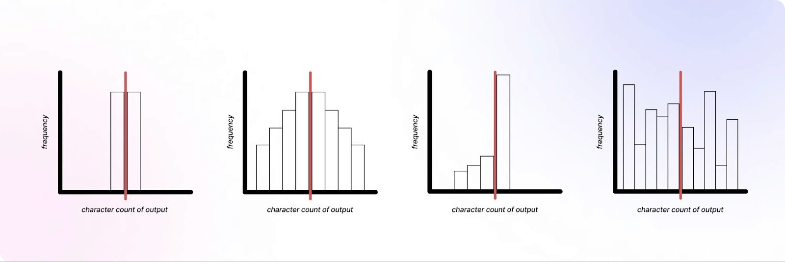 Some possible distributions of the length of the output from an LLM app.