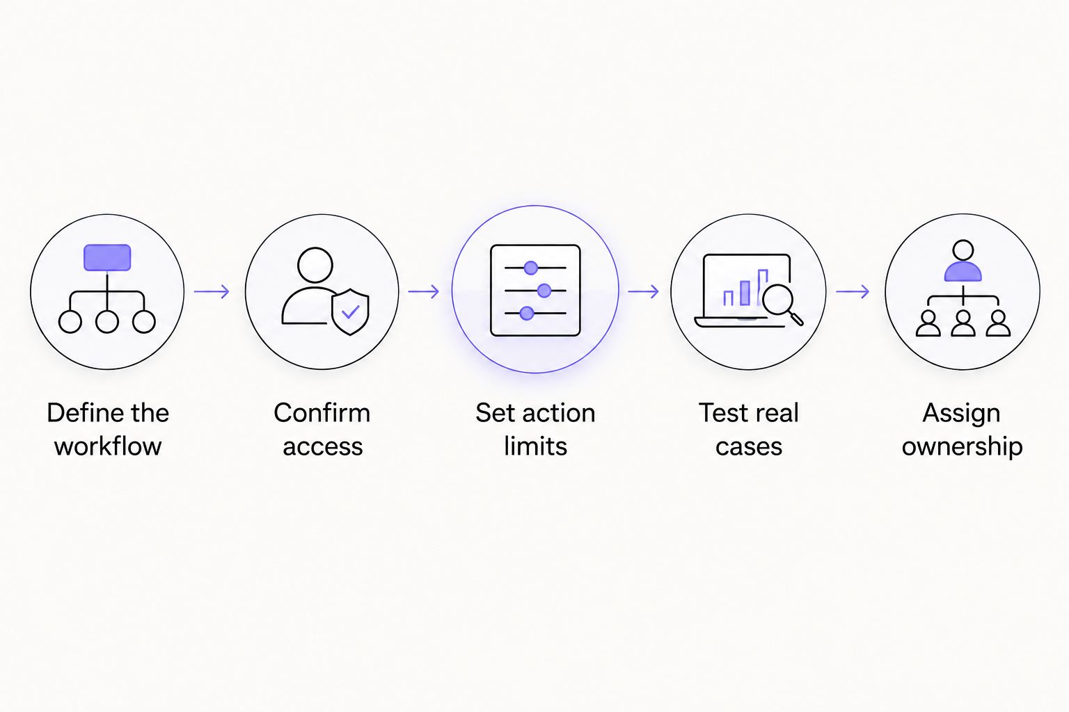 Integration scoping steps from defining the workflow to assigning operating ownership
