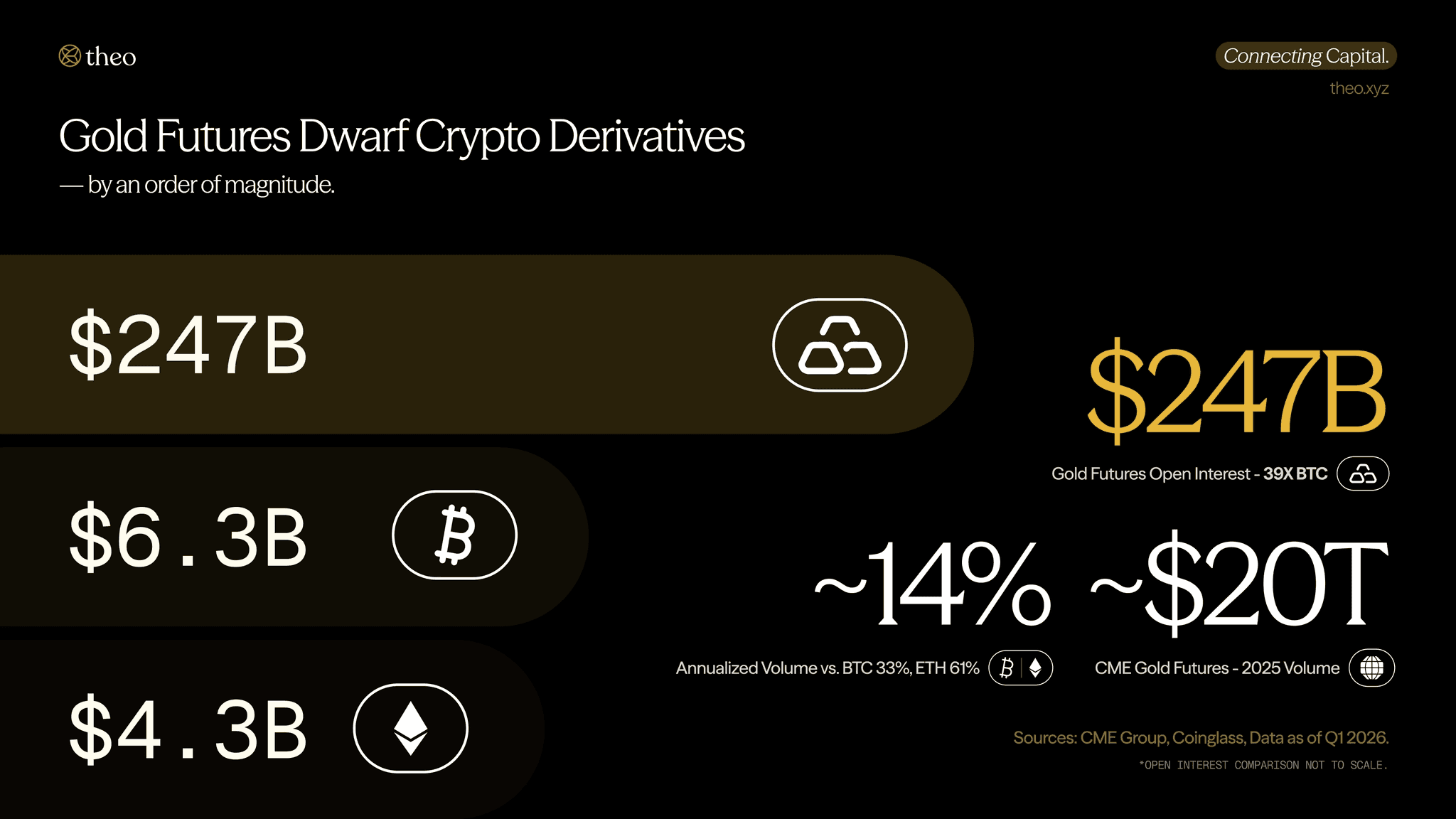 Chart showing CME gold futures as a much larger, deeper market than crypto derivatives—supporting thUSD’s scalable yield thesis