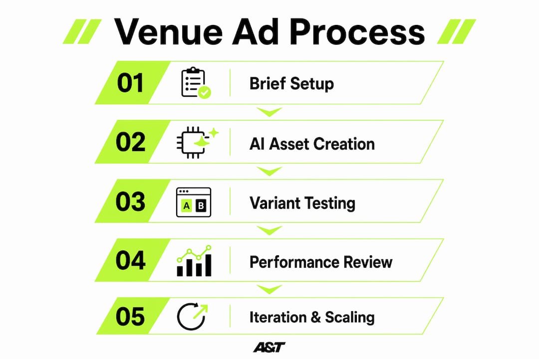 Infographic illustrating steps in venue ad creative process