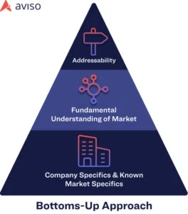 Bottom-up sales forecasting