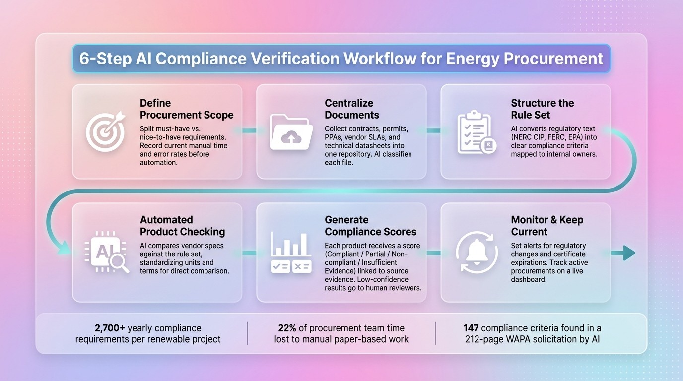 6-Step AI Compliance Verification Workflow for Energy Procurement