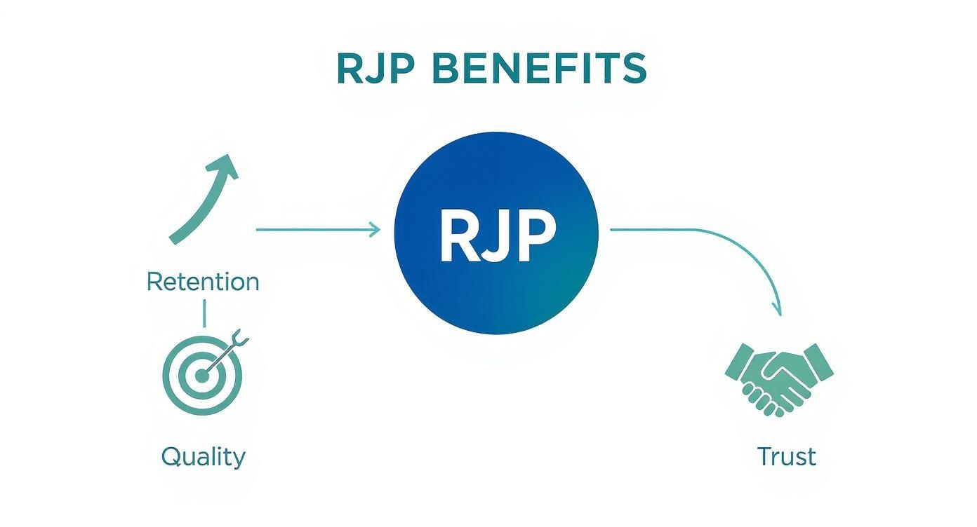 Infographic detailing the benefits of Realistic Job Previews, including improved retention, quality of hire, and building trust.