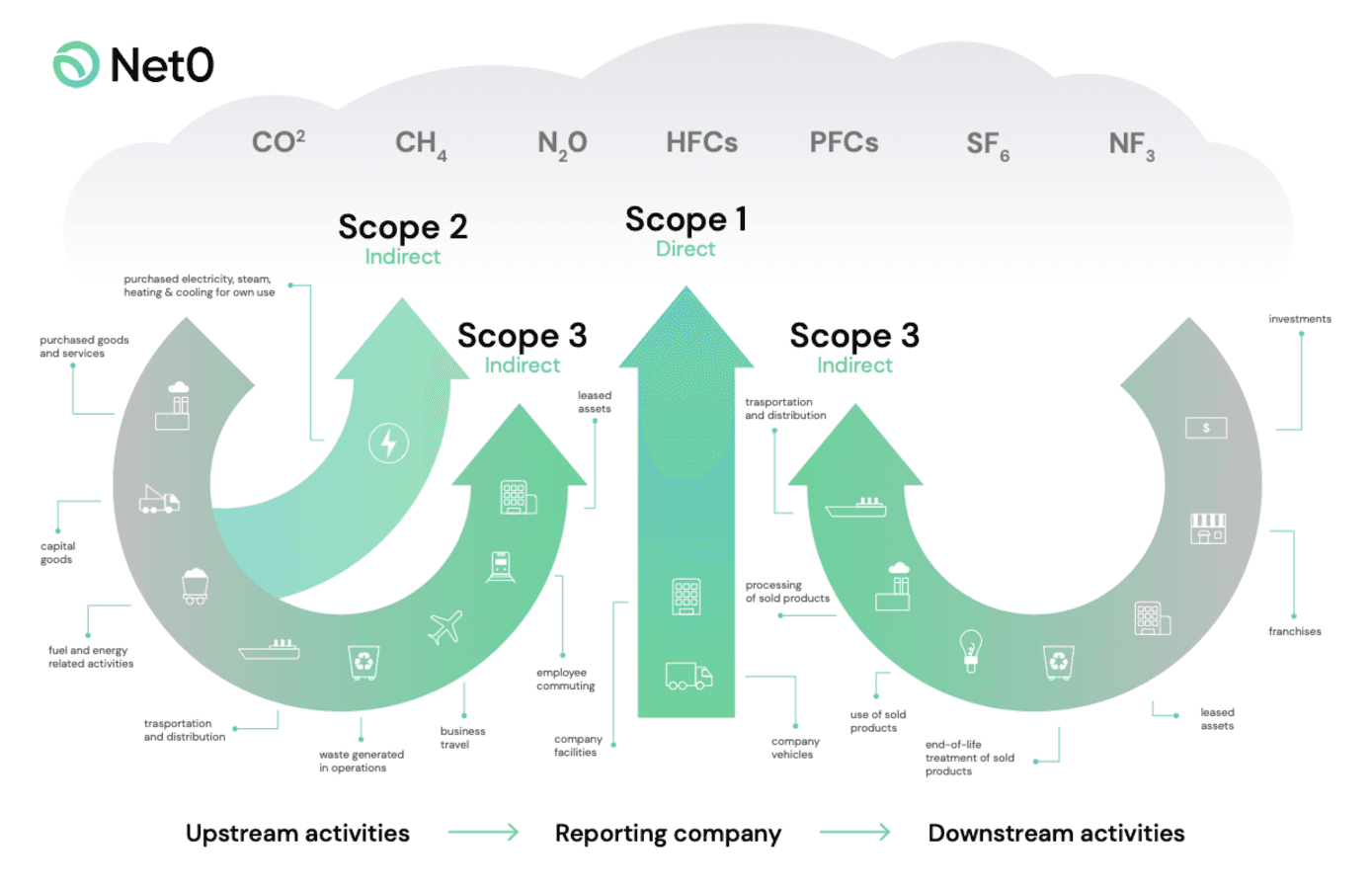 scope 123 emissions value chain emissions flow chart