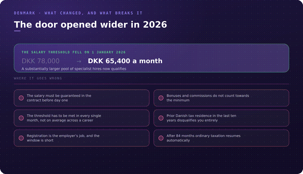 Denmark salary threshold for special tax regime
