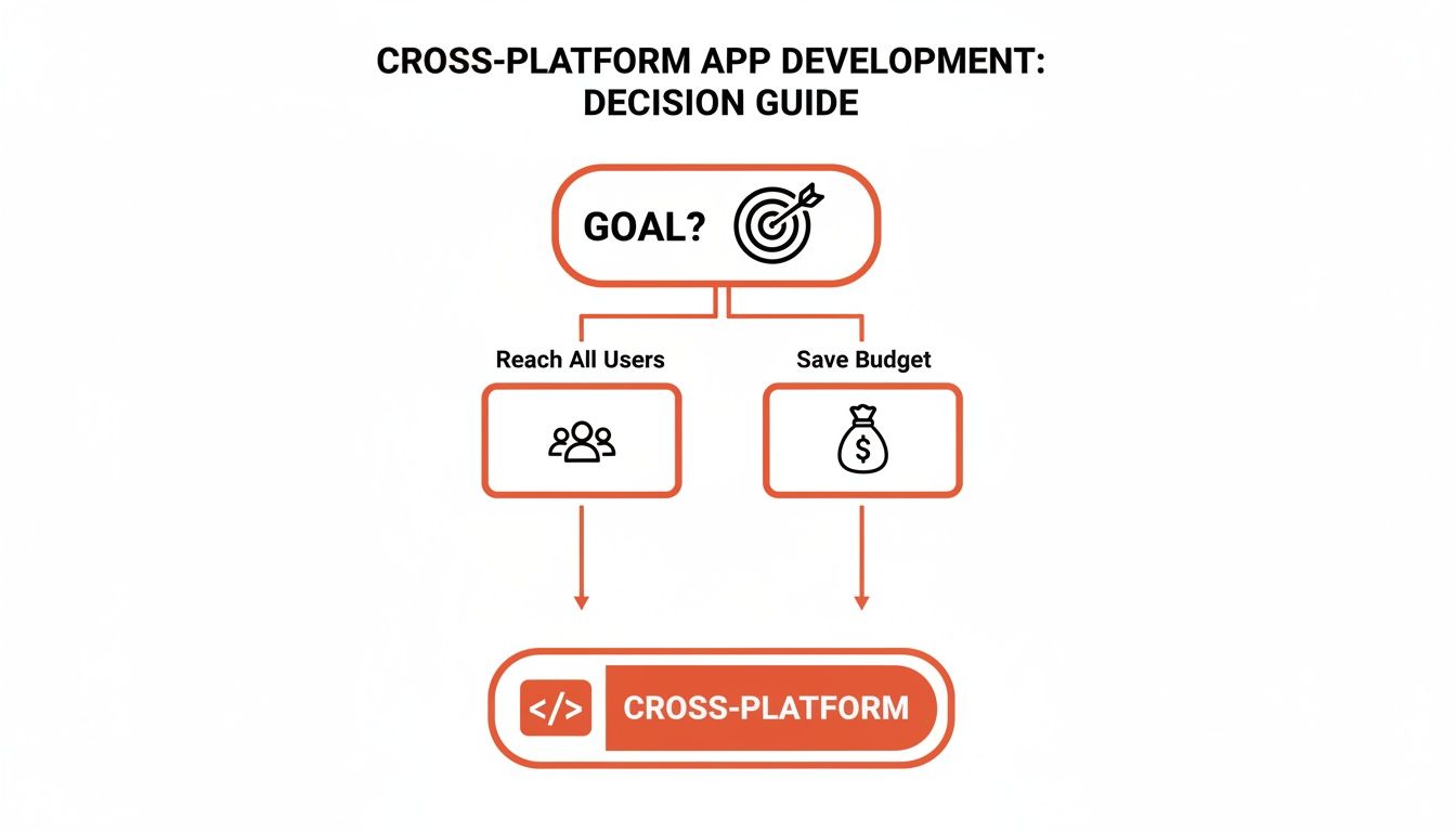 A flowchart decision guide for cross-platform app development, leading to cross-platform for reaching users and saving budget.