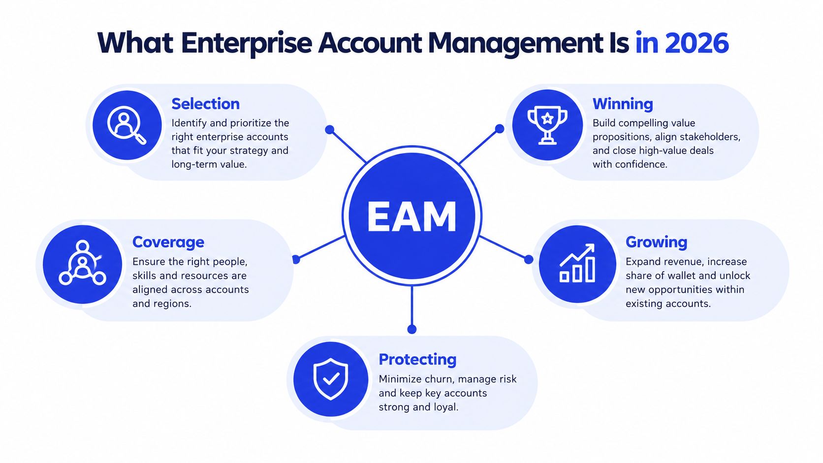 A diagram illustrating the five core components of Enterprise Account Management in 2026: Selection, Winning, Coverage, Growing, and Protecting.