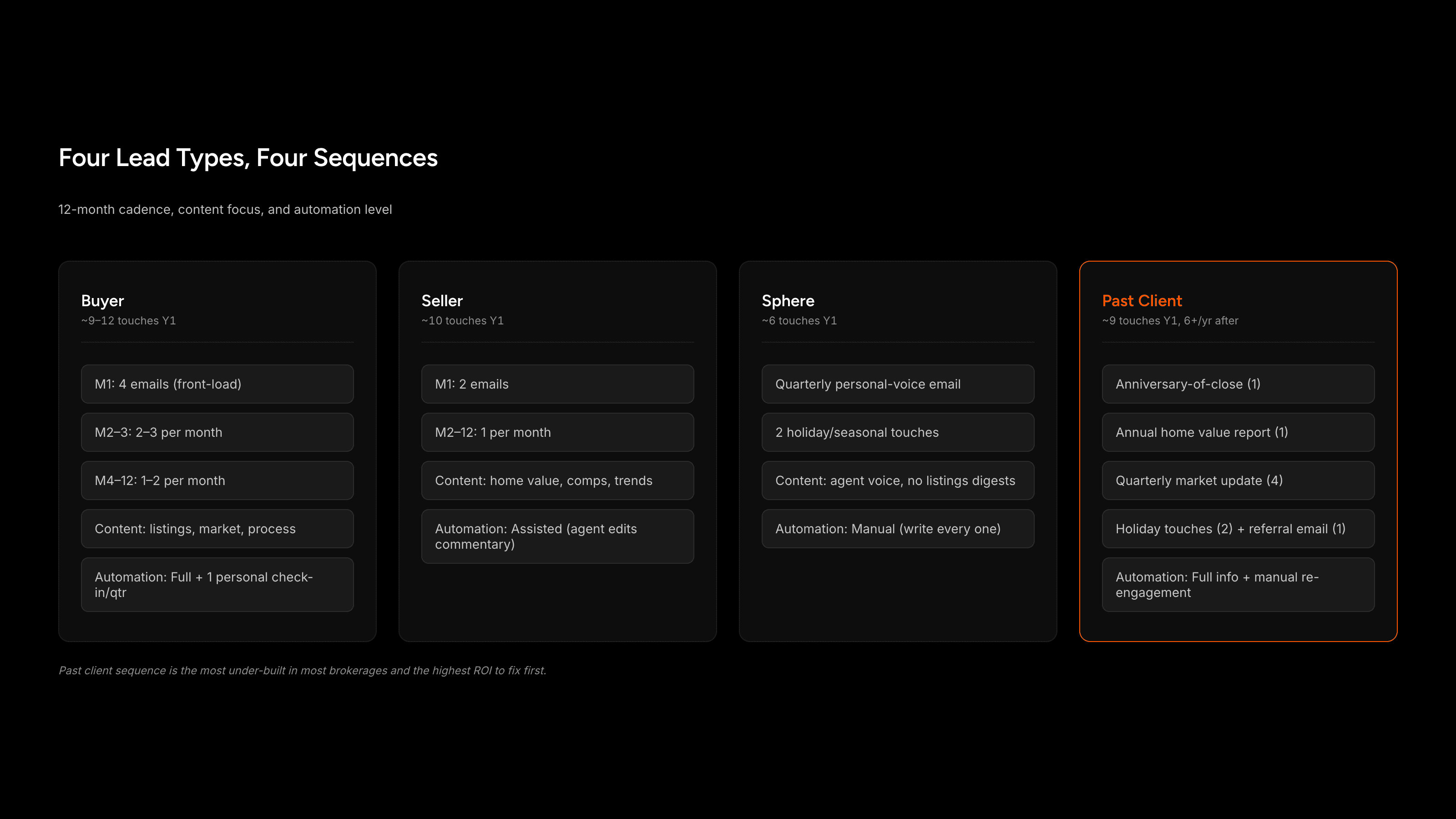 Four lead types compared by cadence, content, and automation level across 12 months