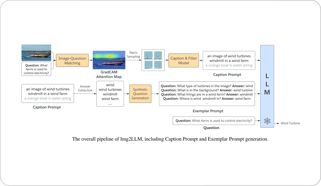 the overall pipeline of Img2LLM