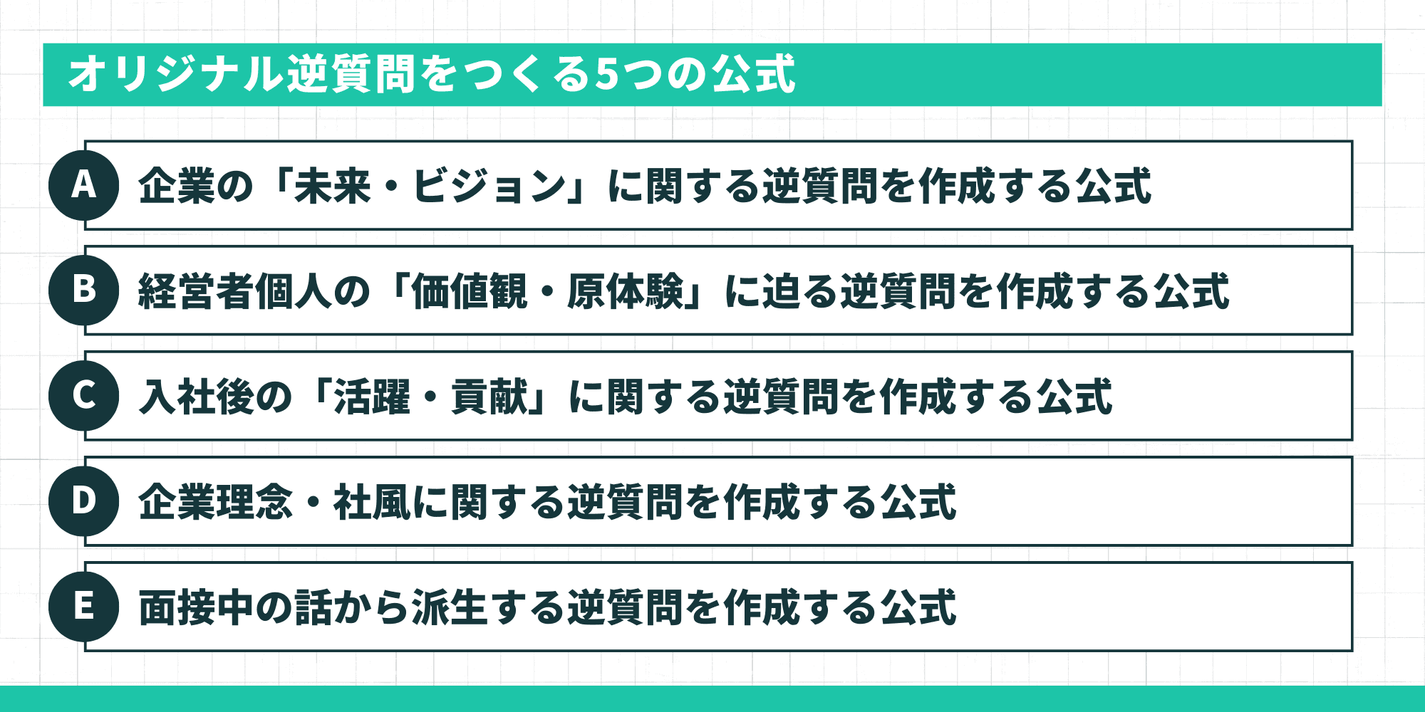 オリジナル逆質問をつくる5つの公式。A：企業の「未来・ビジョン」に関する逆質問を作成する公式、B：経営者個人の「価値観・原体験」に迫る逆質問を作成する公式、C：入社後の「活躍・貢献」に関する逆質問を作成する公式、D：企業理念・社風に関する逆質問を作成する公式、E：面接中の話から派生する逆質問を作成する公式。