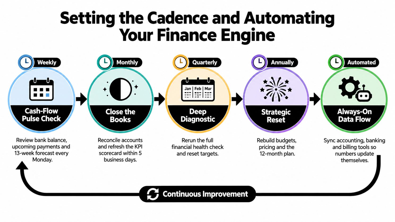 A diagram illustrating a recurring business finance cycle with weekly, monthly, quarterly, annual, and automated tasks.