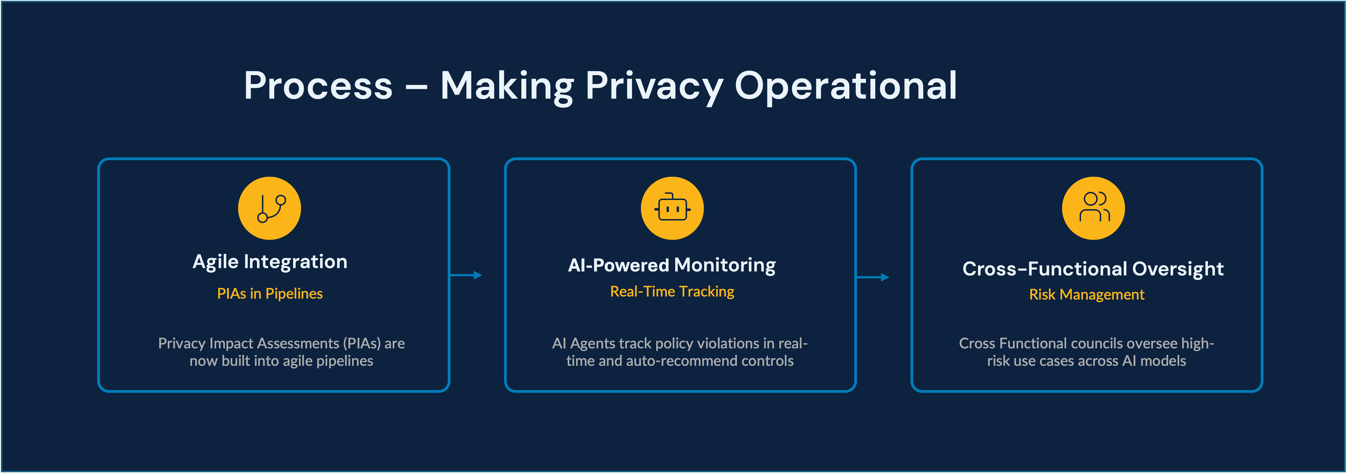 Making Privacy Operational&nbsp;