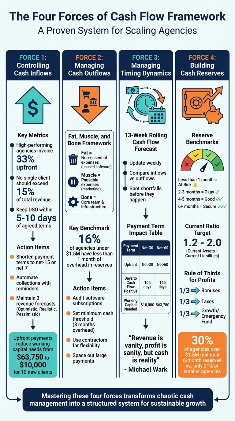 Four Forces of Cash Flow Framework for Scaling Agencies