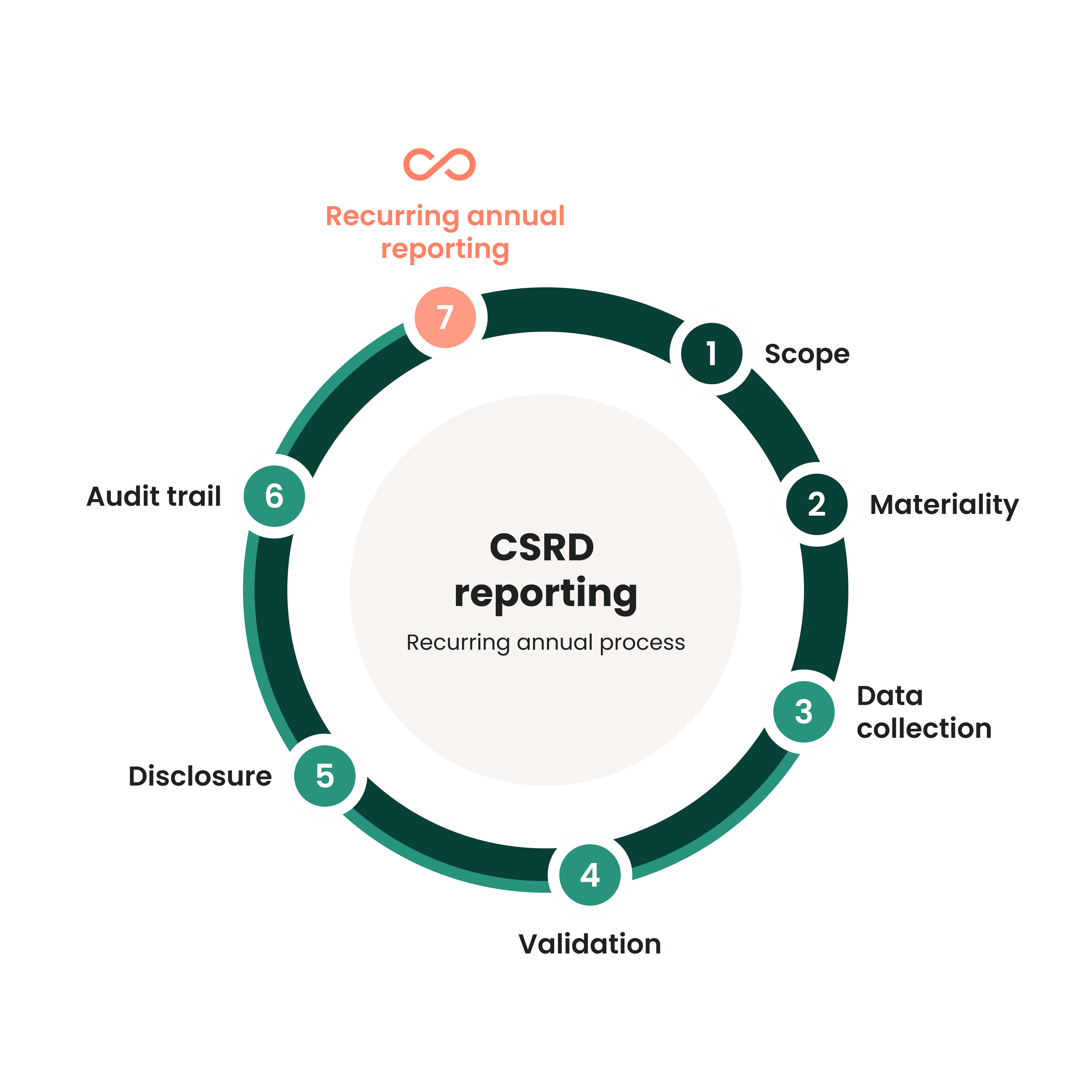 Schematic : Reporting cycle with CSRD : a multiphase loop with complexities