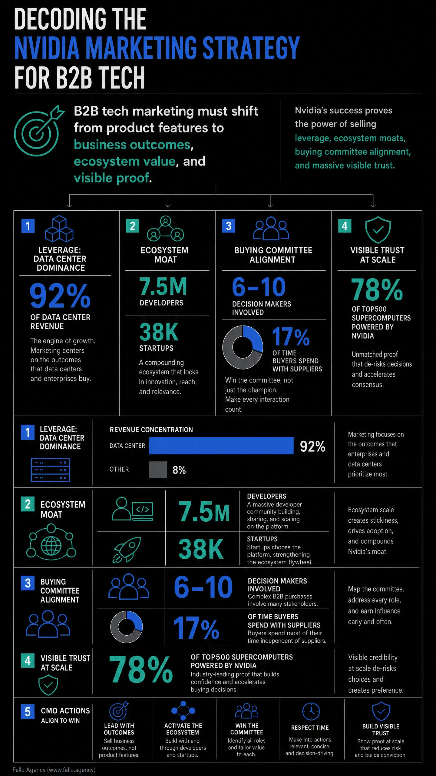 Dark infographic headline reads "DECODING THE NVIDIA MARKETING STRATEGY FOR B2B TECH," outlining a four-part framework with metrics like 92% data center revenue, 7.5M developers, and 78% of top500 supercomputers powered by Nvidia. It explains b2b tax