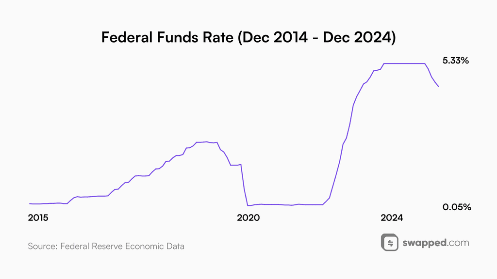 Effective Federal Funds Rate