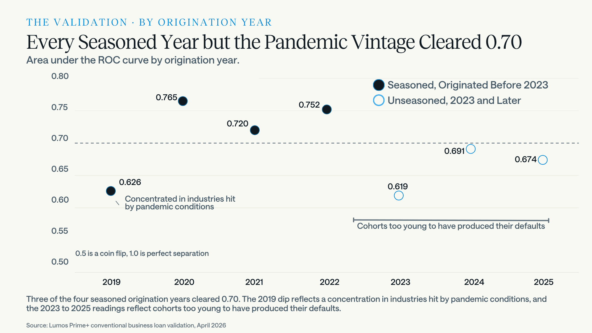 Lumos Prime+ area under the ROC curve by origination year. Three of the four seasoned years cleared 0.70, the exception being 2019 at 0.626. The unseasoned 2023 to 2025 cohorts read between 0.619 and 0.691.