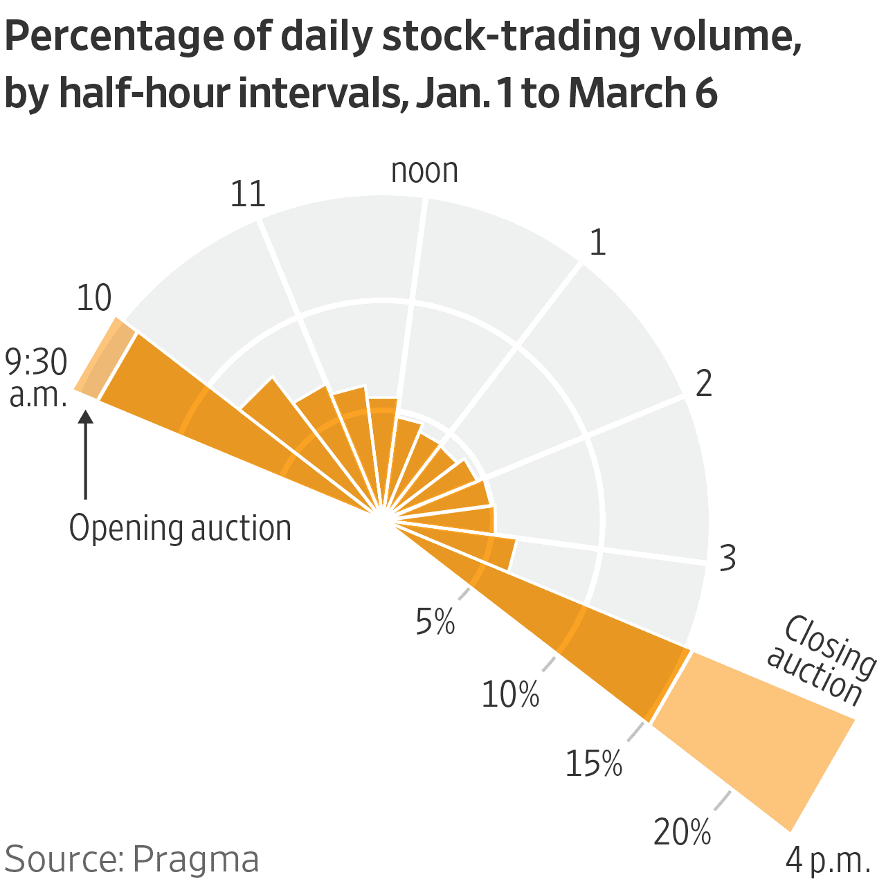 Bar chart showing intraday trading volume concentration near market open and close