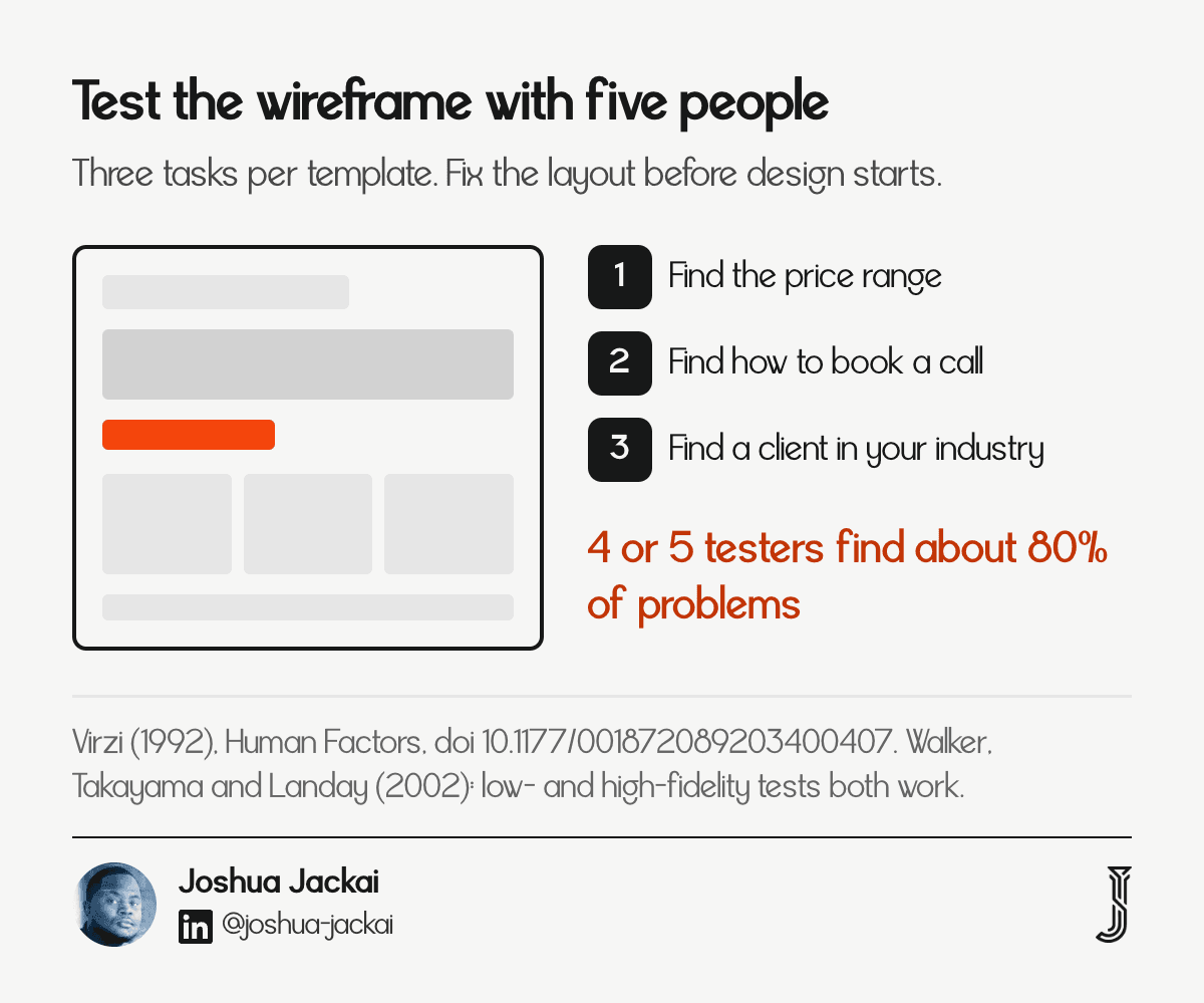 Low-fidelity wireframe of a B2B service page with numbered test tasks and the finding that four or five participants surface about 80 percent of problems