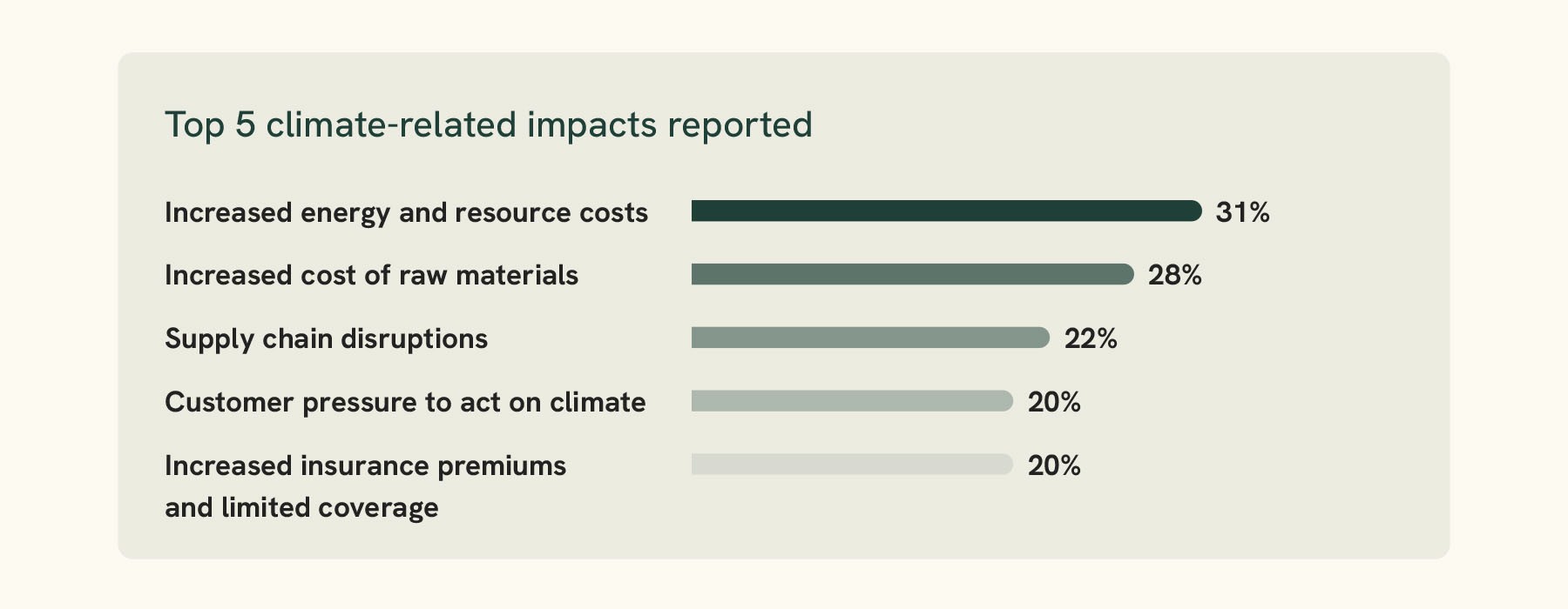 Top 5 climate-related impacts reported