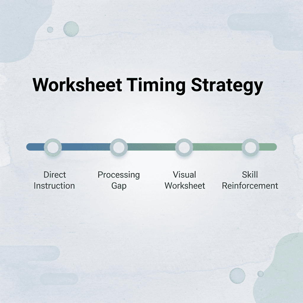 Timeline showing optimal worksheet timing strategy
