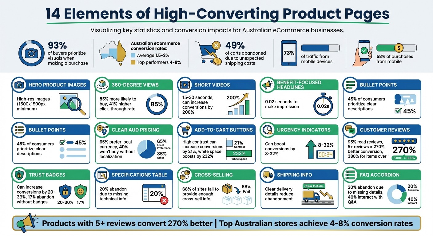 14 Essential Elements of High-Converting Product Pages: Key Statistics and Impact