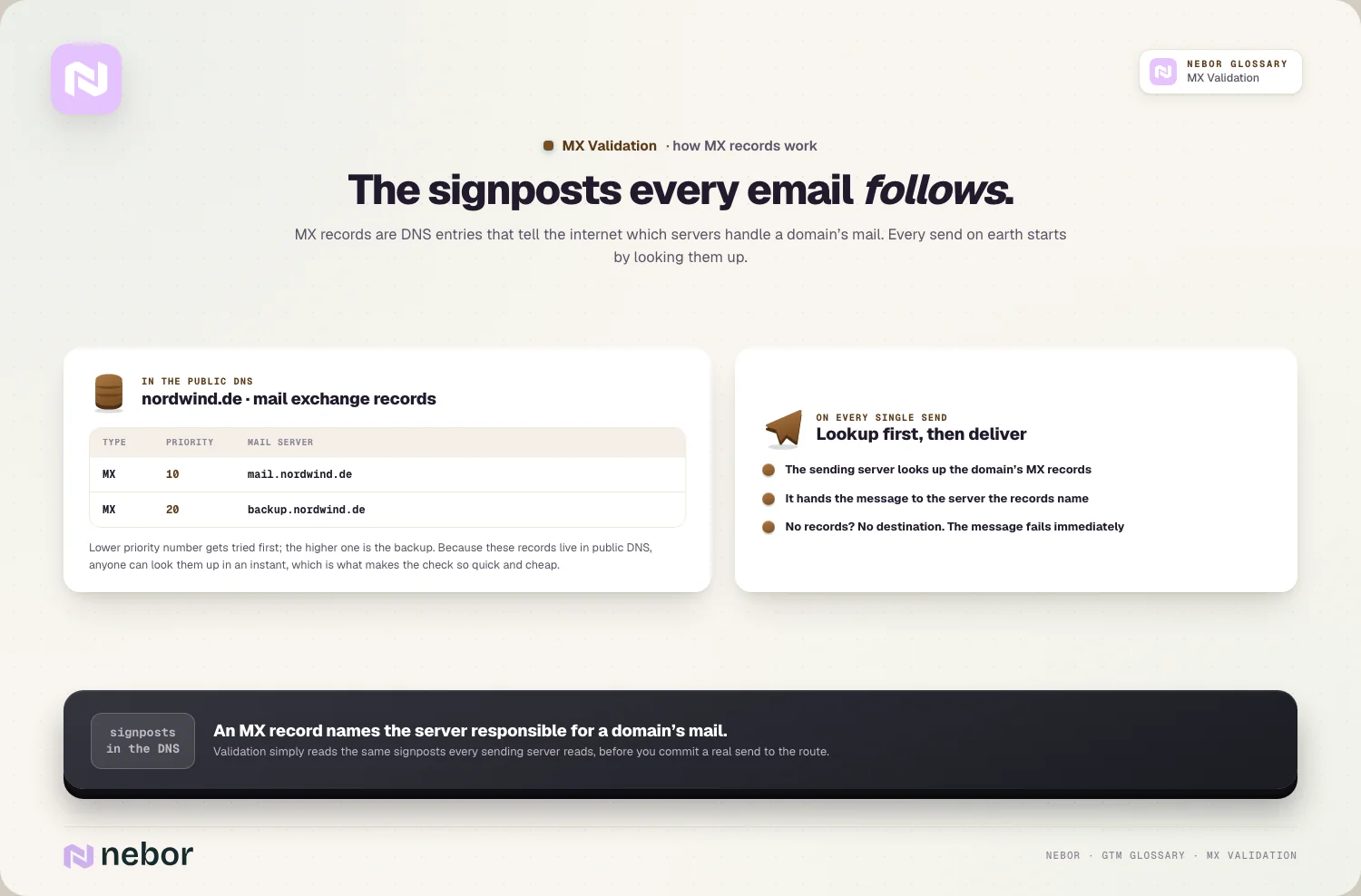 The signposts: MX records with priorities; every send starts with this lookup