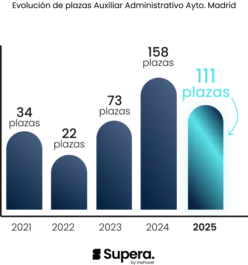 Plazas Administrativos Madrid