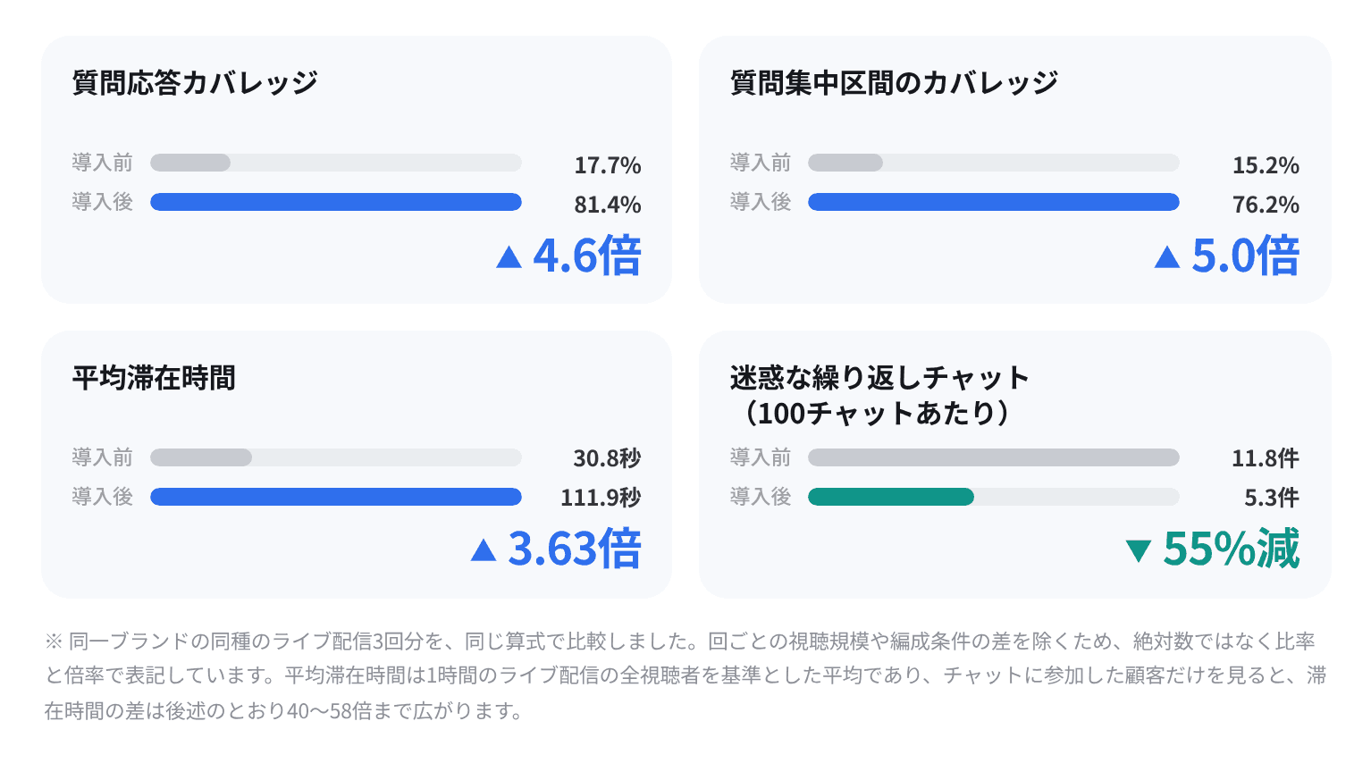 Shoplive AIチャットボット導入前後の4指標を比較した棒グラフ。質問応答カバレッジ17.7%から81.4%（4.6倍）、質問集中区間のカバレッジ15.2%から76.2%（5.0倍）、平均滞在時間30.8秒から111.9秒（3.63倍）、迷惑な繰り返しチャット11.8件から5.3件（55%減）