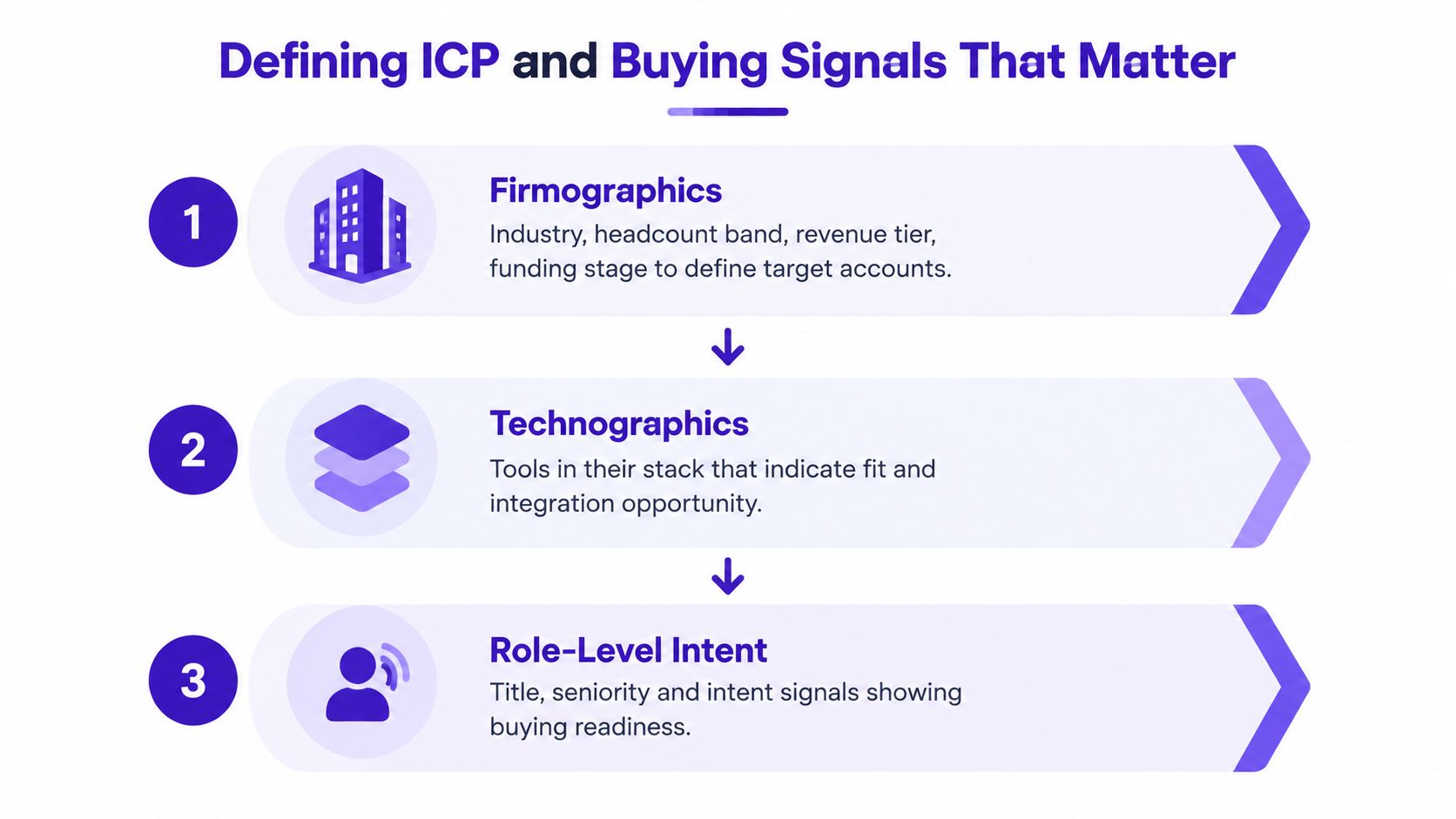 A diagram defining the three components of ICP and buying signals: firmographics, technographics, and role-level intent.