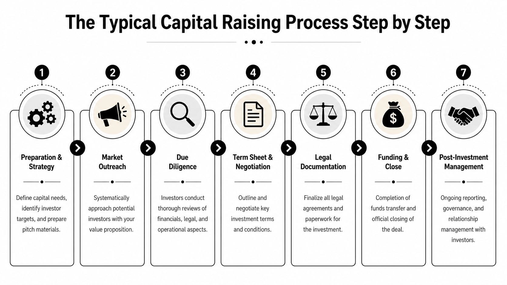 A step-by-step infographic illustrating the typical seven-stage process for a company to raise capital.