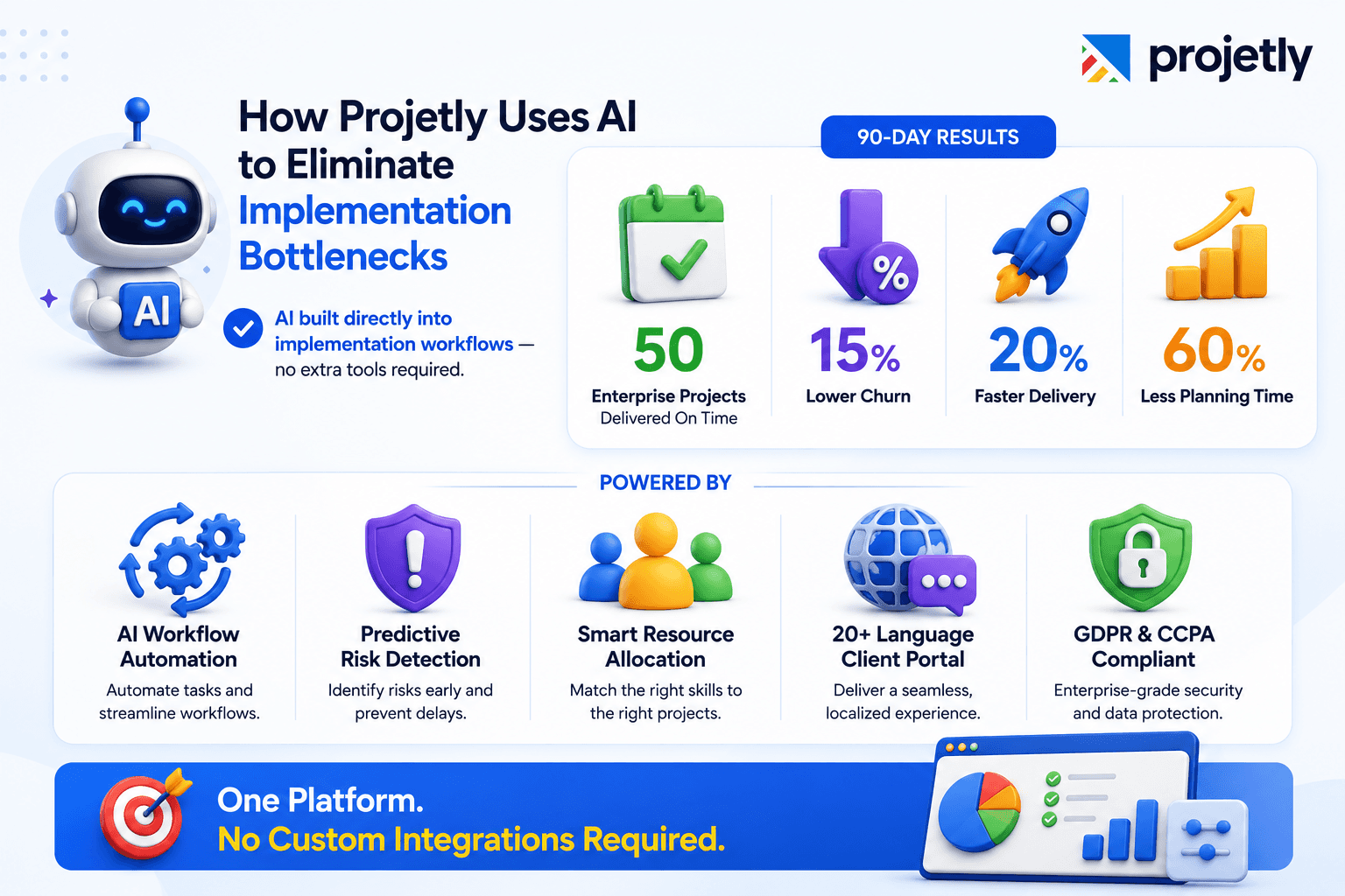 How does Projetly use AI to solve implementation bottlenecks?