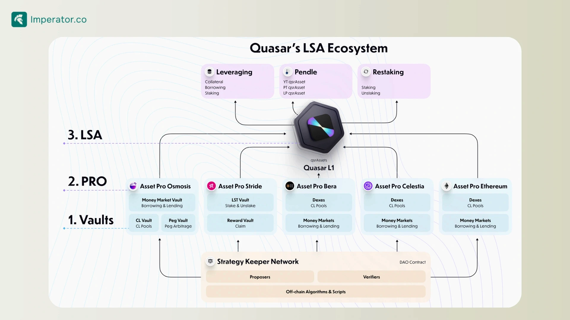 Layered Staking Assets (LSAs) Overview