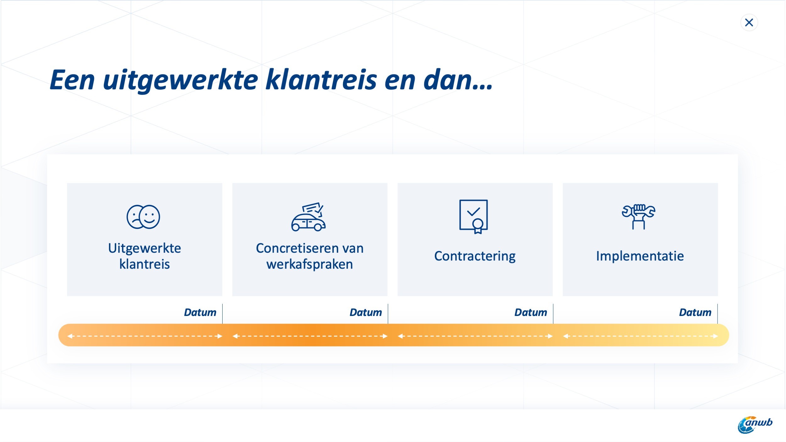  Mr.Prezident | Cases | ANWB | customer journey