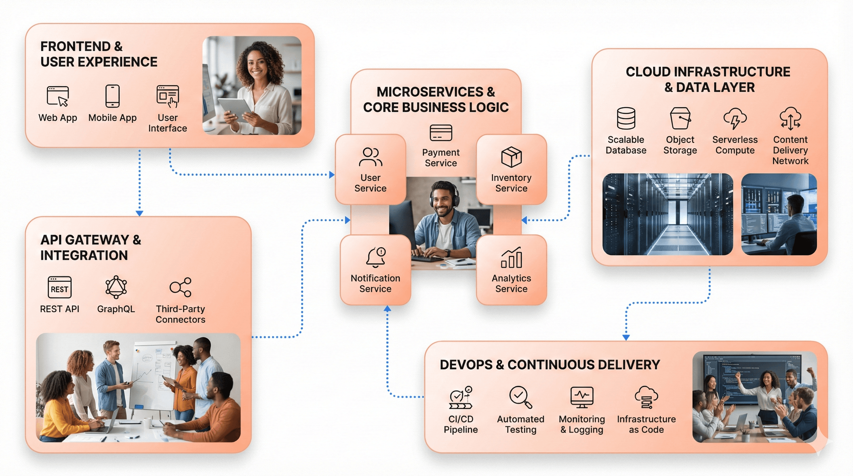 Modern SaaS architecture showing frontend, APIs, microservices, cloud infrastructure, and DevOps layers.