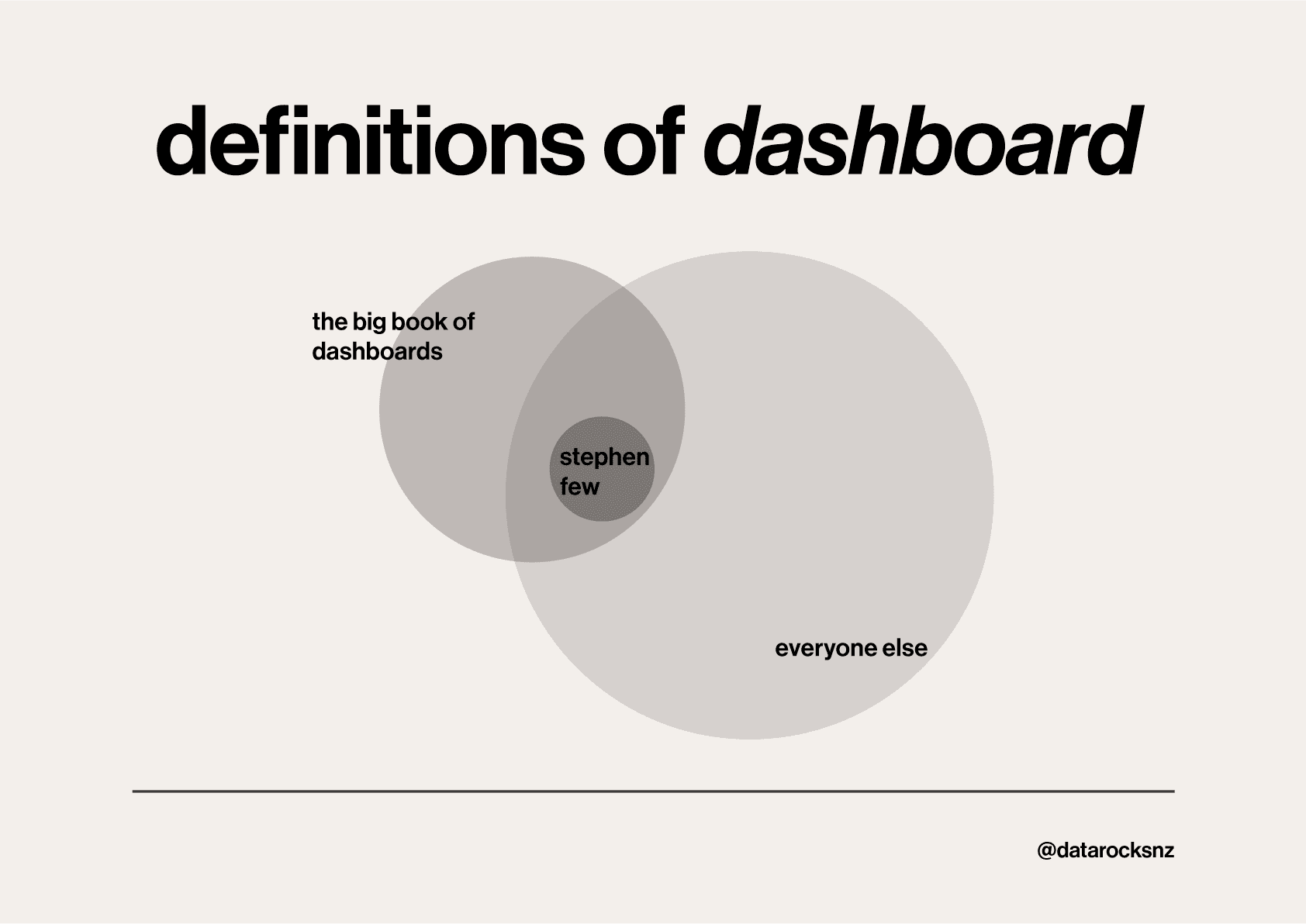 If you don’t get the joke, I got you! Checkmy review of Information Dashboard Design by Stephen&nbsp;Few