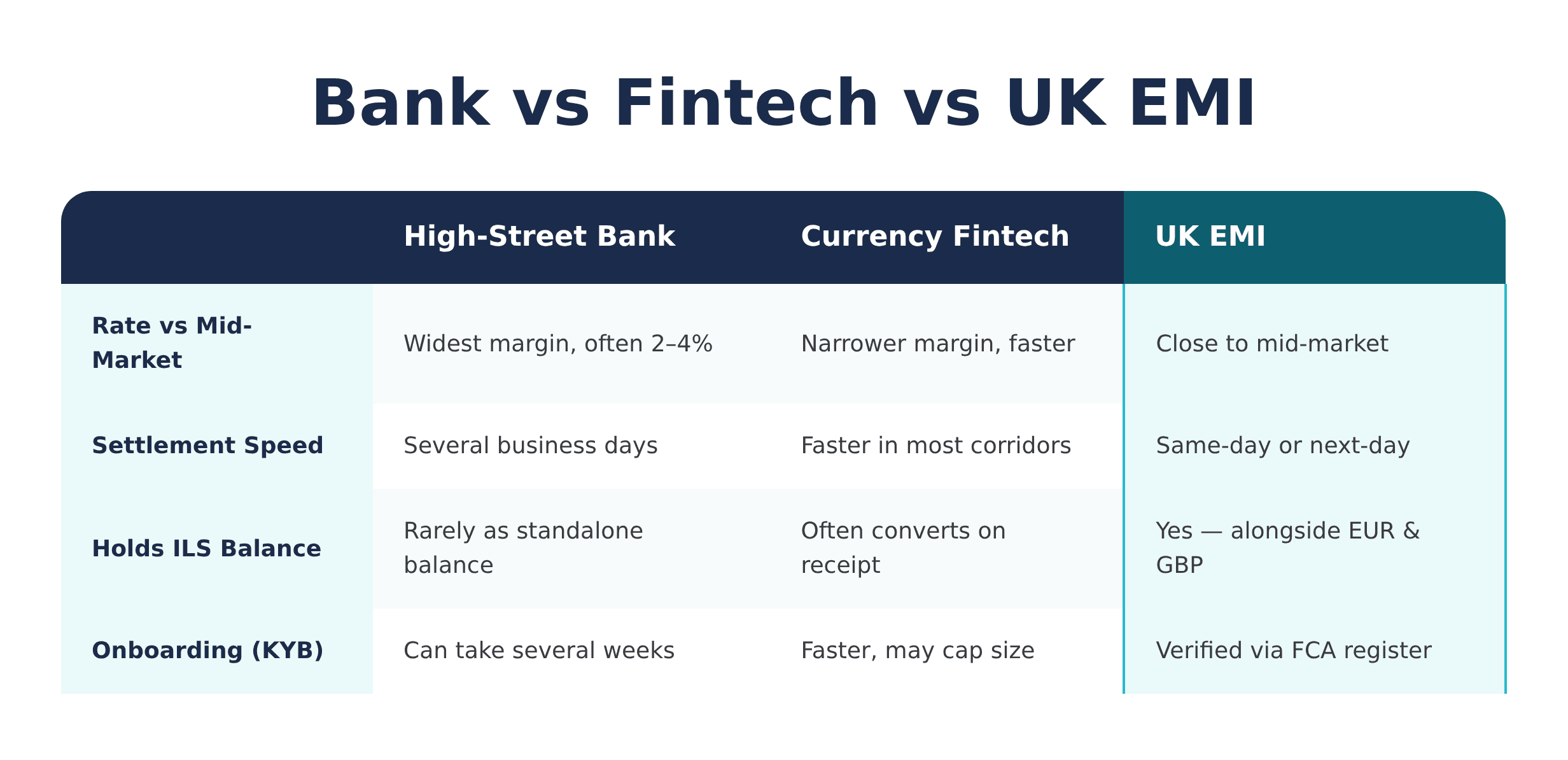 Bank vs fintech vs UK EMI compared by rate, speed, compliance