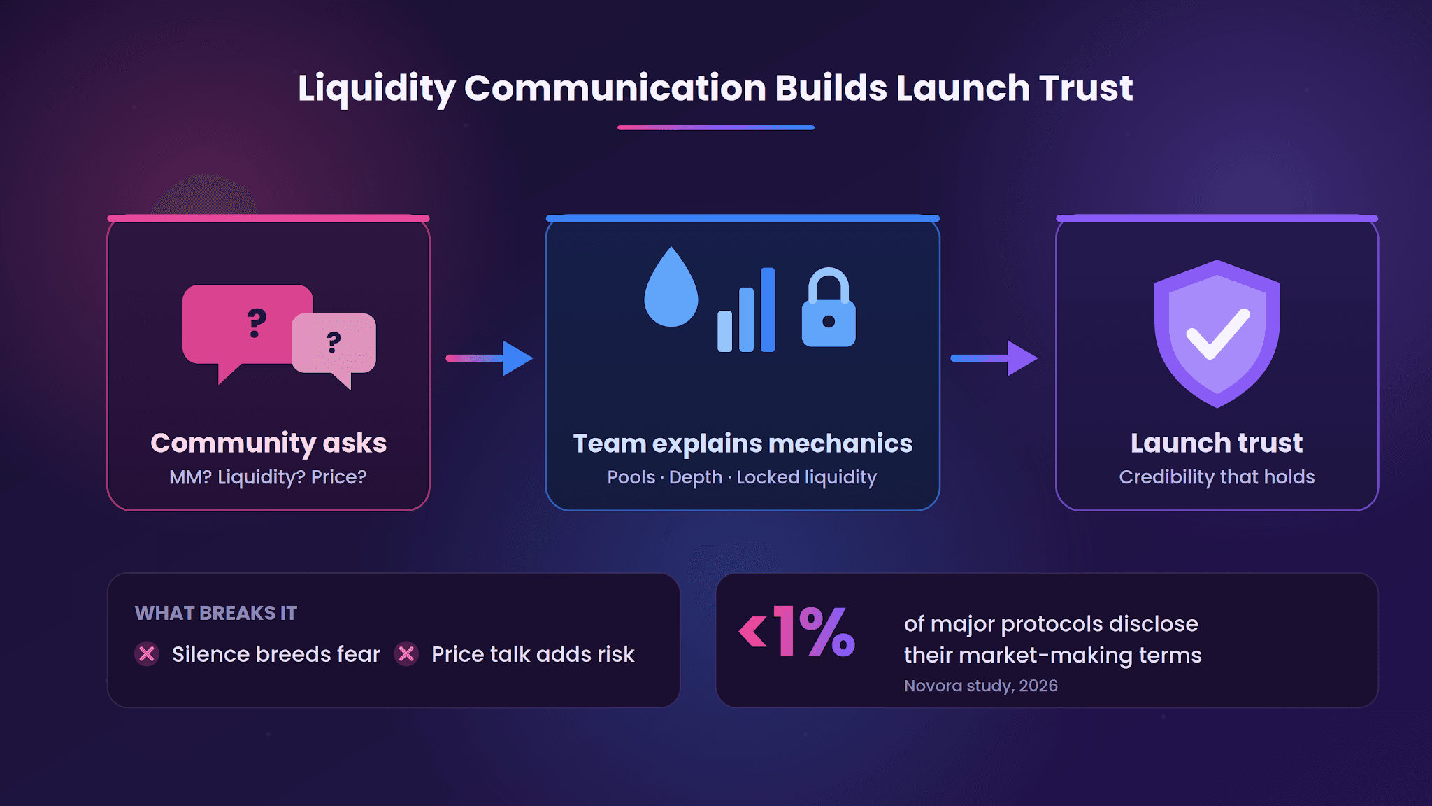 Why Liquidity Communication Is Part of Token Launch Trust.png