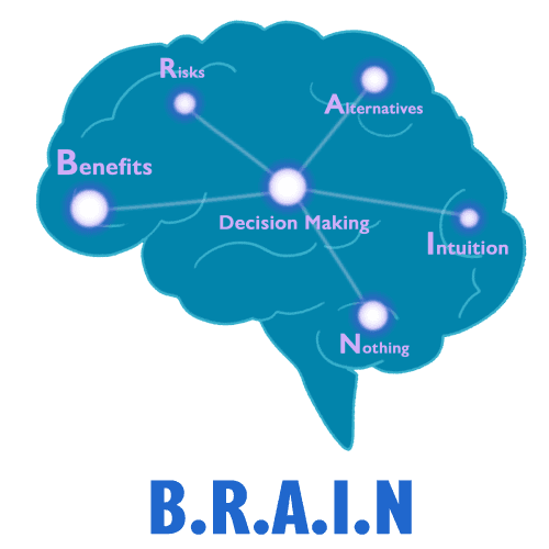 A diagram of a brain with a marker for 'decision making' in the middle. There are branches off to 'Benefits', 'Risks', 'Alternatives', 'Intuition' and 'Nothing'. This represents the BRAIN acronym.