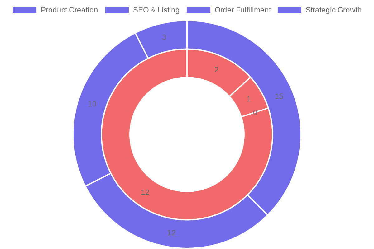 Time Allocation: Manual Setup vs Automated Setup