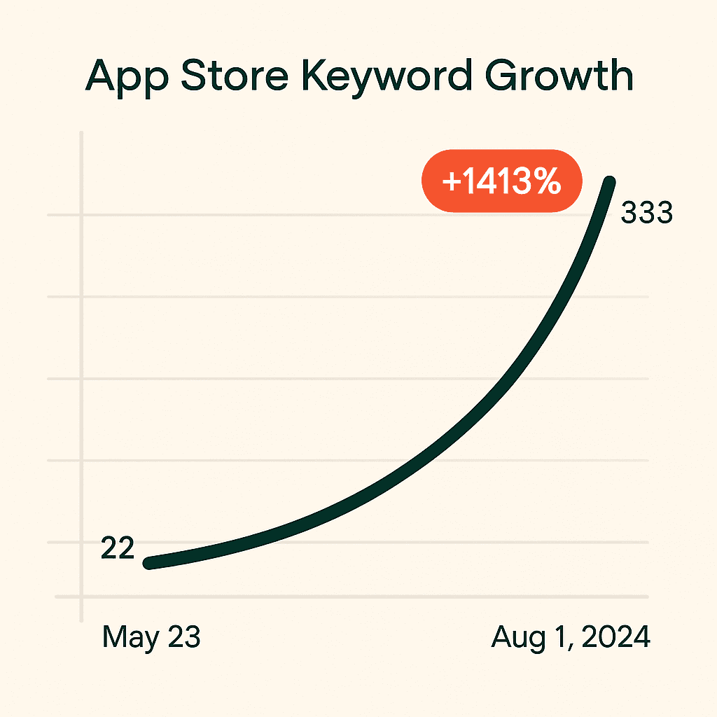 App Store Keyword Growth