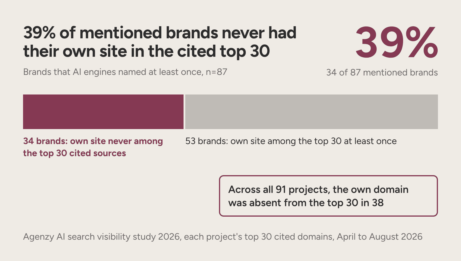 A bar showing 34 of 87 AI-mentioned brands never had their own site among the top 30 cited sources.