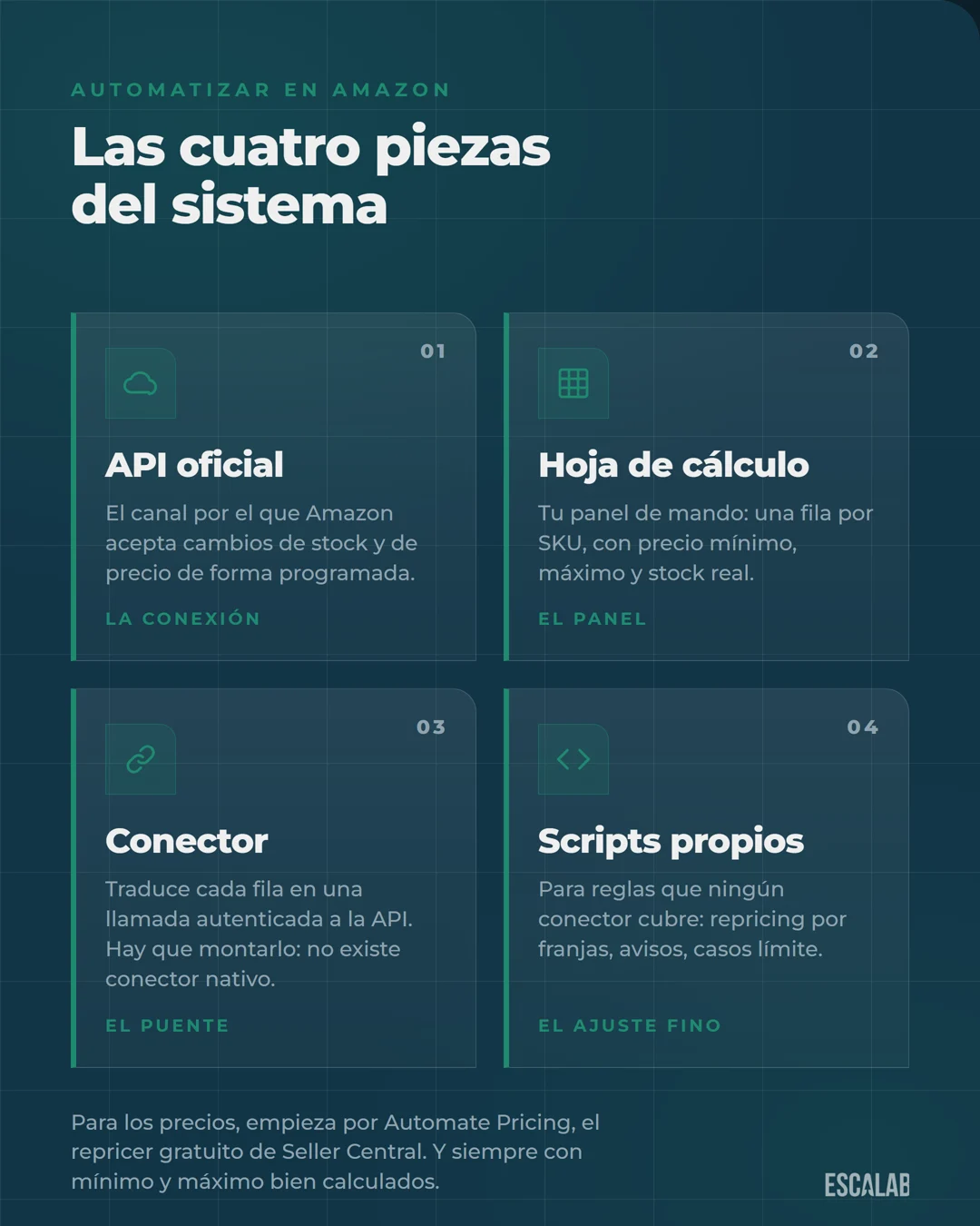 Las cuatro piezas para automatizar inventario y precios en Amazon: API oficial, hoja de cálculo, conector y scripts propios.