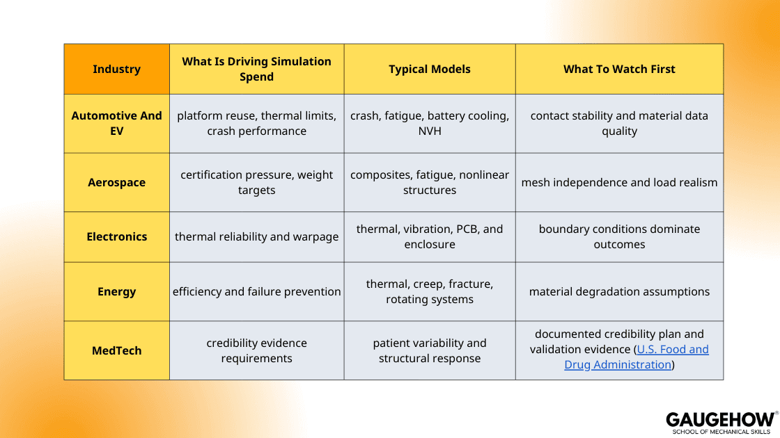 simulation use cases by industry table