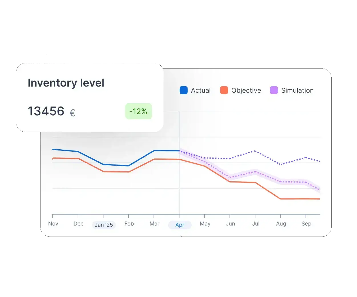 Inventory level graph shows actual, objective, and simulation data declining over time.