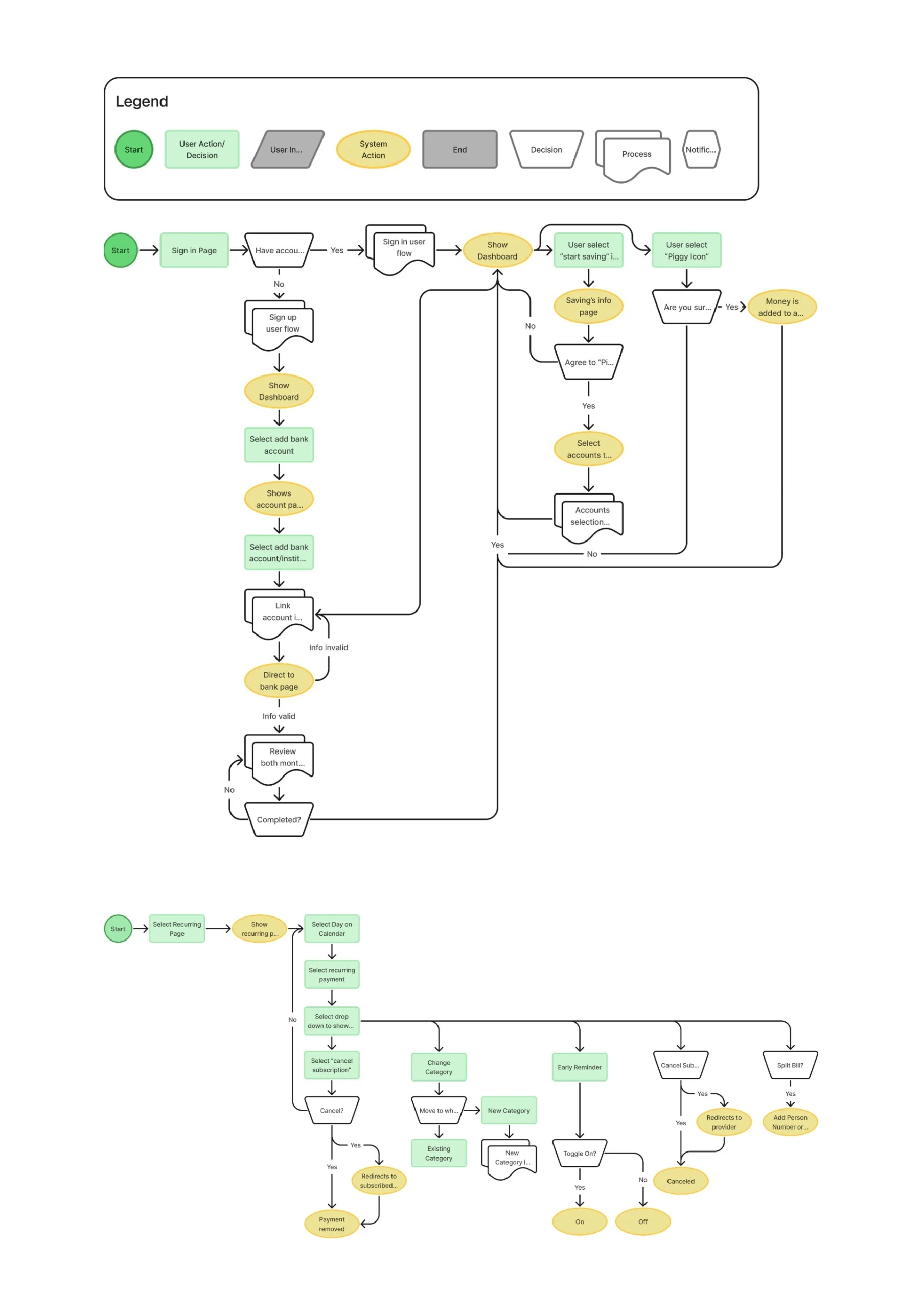 Wireflow of the Piggy app’s key screens and user flows